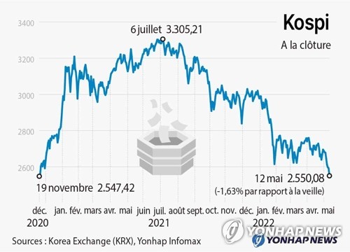 Evolution du Kospi