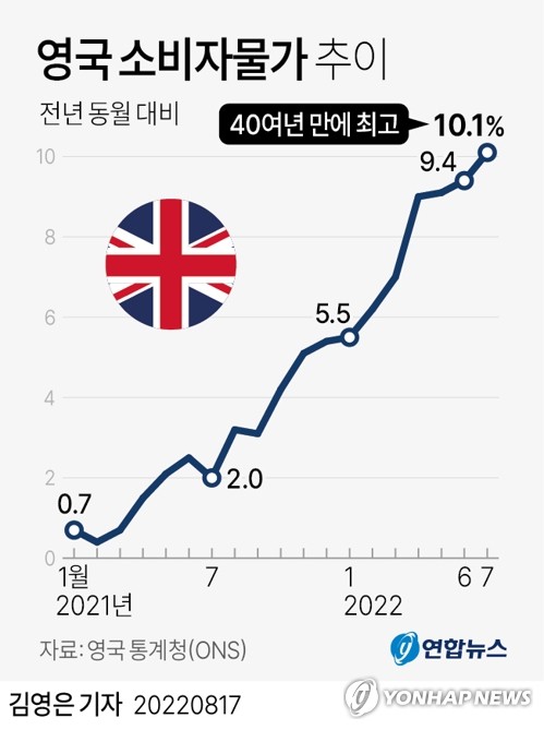 그래픽 영국 소비자물가 추이 연합뉴스