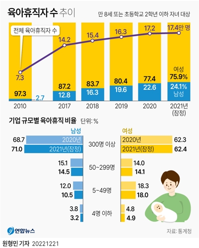 [그래픽] 육아휴직자 수 추이