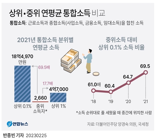 [그래픽] 상위·중위 연평균 통합소득 비교