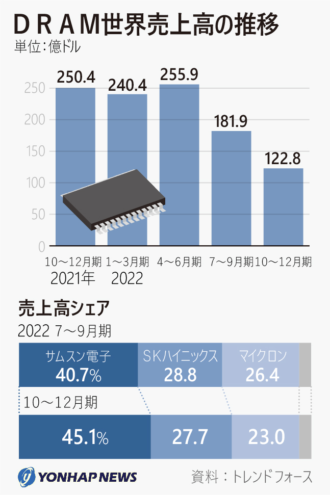 DRAM世界売上高の推移 DRAM世界売上高の推移