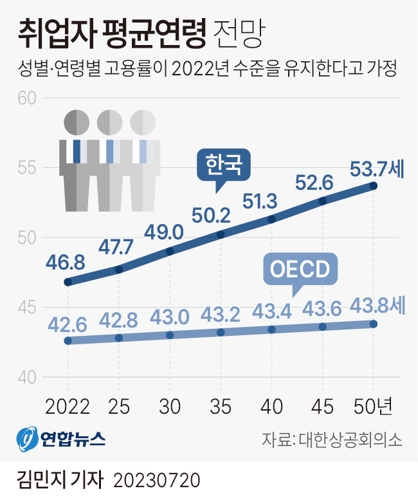 [그래픽] 취업자 평균연령 전망