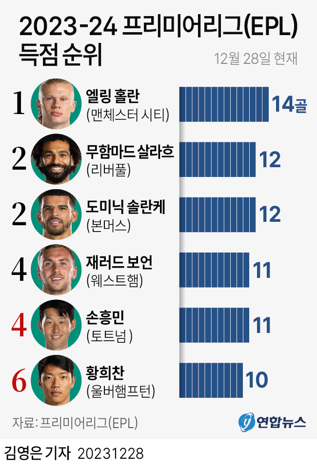 멀티골 폭발 황희찬 EPL 데뷔 첫 두 자릿수 득점 연합뉴스