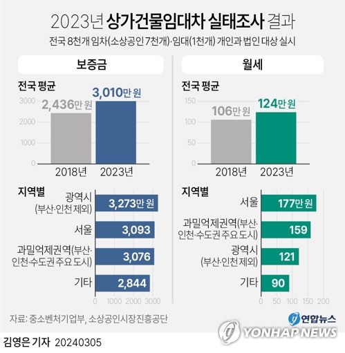 [그래픽] 2023년 상가건물임대차 실태조사 결과