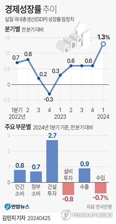 OECD, 올해 한국 성장률 2.2→2.6% 상향…물가는 0.1%p 하향