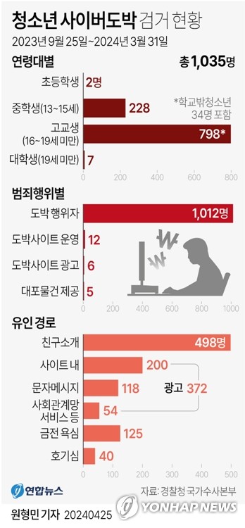 [그래픽] 청소년 사이버도박 검거 현황