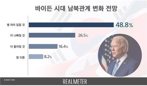 This image, provided by Realmeter, shows the results of a poll on prospects for inter-Korean ties, as Joe Biden has been elected as the new U.S. president. (PHOTO NOT FOR SALE) (Yonhap)