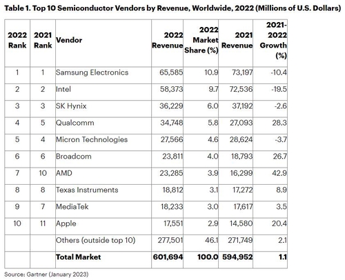 Les 10 premiers vendeurs de semi-conducteurs au monde en 2022. (Photo fournie par Gartner. Revente et archivage interdits)