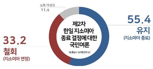 政府のGSOMIA終了決定 55%「維持すべき」=韓国世論調査