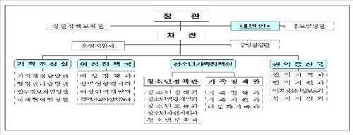<여성가족부 19일 출범..가족.청소년 업무도> - 2