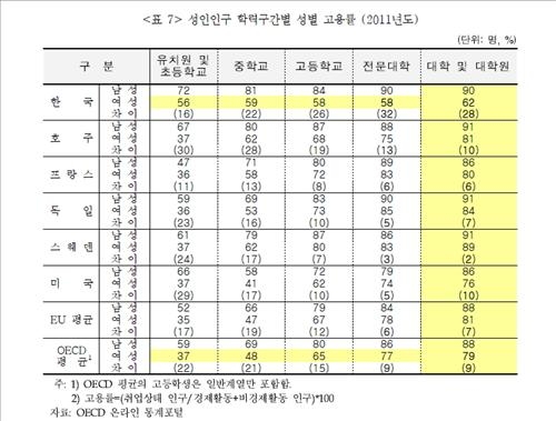 '두꺼운 유리천장'…한국 고학력여성 고용률 낮다 - 2