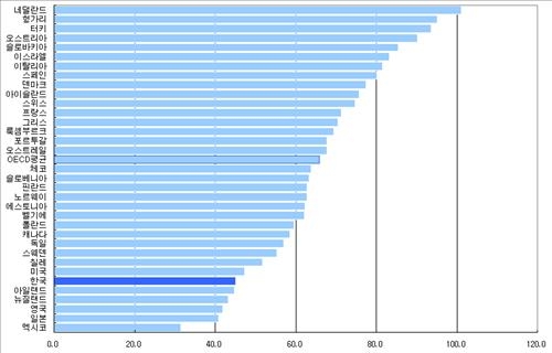 한국 노인빈곤 OECD '최악'…연금소득은 '최하위권' - 3