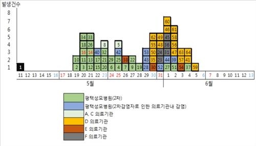 메르스 확진 14명 추가, 사망자도 1명 발생(종합) - 2