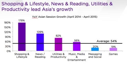 "1년새 아시아 앱 경제 77% 성장…소비영역이 주도" - 2