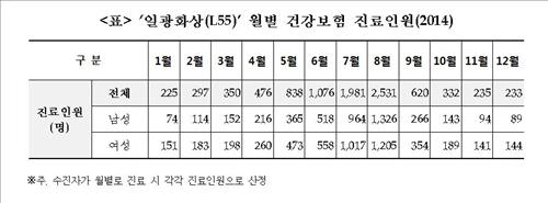 8월 '햇빛화상' 주의보…평소보다 환자 3.3배 - 2