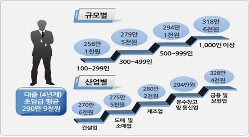 대졸 신입 초임 월 290만원…작년보다 4.5% ↑ - 2