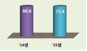 중고생 '보통이상' 학력비율 줄고 都·農 학력격차 커져 - 2