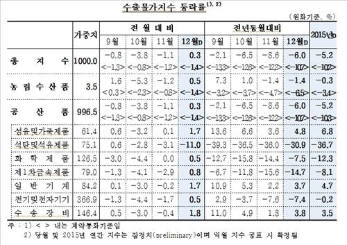 유가하락 여파로 작년 수입물가 역대 최대폭 하락 - 3