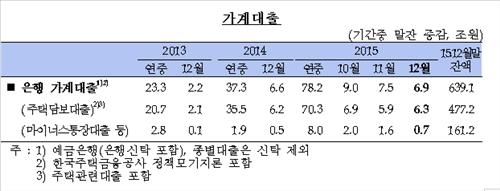 "전셋값 올려주느니 집 사자" 작년 가계대출 증가 사상최대 - 2