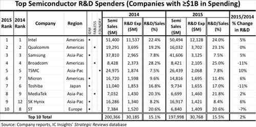 삼성 작년 반도체 R&D 지출 세계 3위…전년比 5%↑ - 2