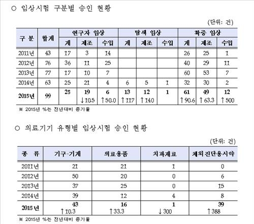 활발해지는 의료기기 개발…지난해 임상시험 57% 증가 - 2