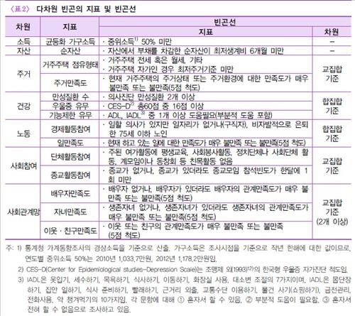 노인 67.3% '다차원 빈곤층'…소득·건강문제 등 겹쳐 - 3