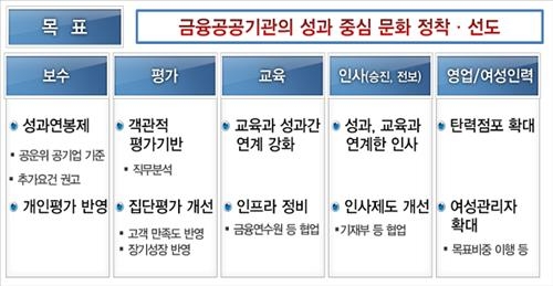 금융 공공기관 내년까지 전 직원 성과연봉제 도입(종합) - 2