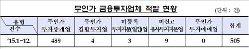 '고수익 보장' 무인가 금융투자업체 505곳 적발 - 2