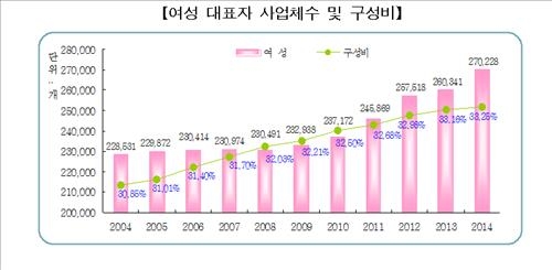 일하는 서울 여성 200만명 돌파…사업체 女대표 33% - 3