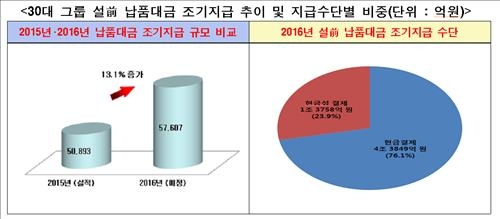 30대그룹 설 대비 납품대금 5조7천여억원 앞당겨 지급 - 2