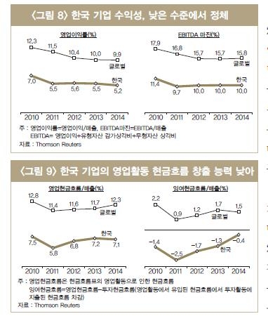 한국기업 단기차입금 비중 42%…주요 41개국 중 5번째 - 3