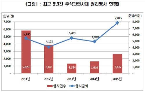 작년 주식관련사채 권리행사 59% 증가 - 2