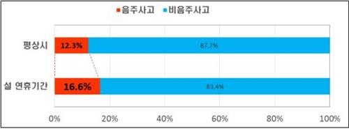 설 명절 교통사고, 연휴 전날 오후 6∼8시 가장 많아 - 3