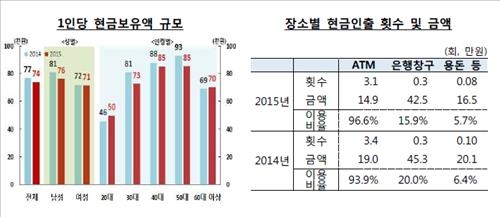지갑 속 평균 현금 7만4천원…현금보다 카드 많이 쓴다 - 2