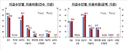 지갑 속 평균 현금 7만4천원…현금보다 카드 많이 쓴다 - 4