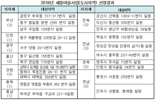 부산 달동네·인천 쪽방촌 등 22곳 환경개선에 90억 투입 - 2