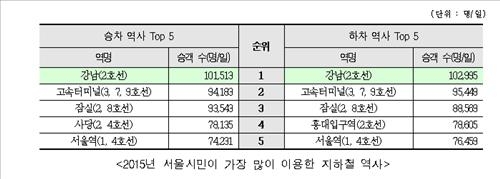 '메르스·요금인상' 대중교통 이용 8년 만에 첫 감소 - 3