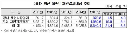 작년 채권결제대금 5천340조원…6.3% 증가 - 2