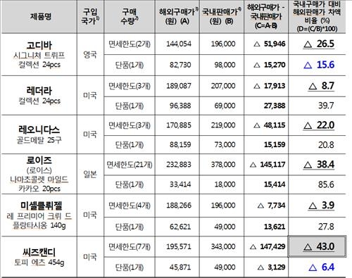 외국 초콜릿, 해외직구가 최대 43% 저렴 - 4