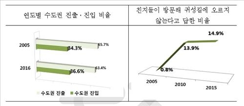 수도권 토박이 증가…고속도로 귀성길 이동거리 줄어 - 3