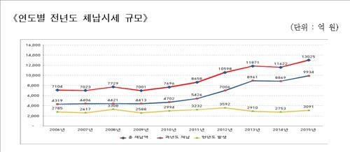 서울 체납자 신고포상금 1억원…고액체납자 전담관리 - 3