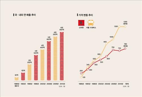 농심 신라면, 누적 매출 10조원 돌파…판매량 280억개 - 2