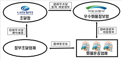 정부 조달물자 화물정보 민간 화물정보망에 제공 - 2