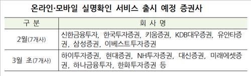제2금융권도 온라인 실명확인 서비스 22일부터 시작(종합) - 2