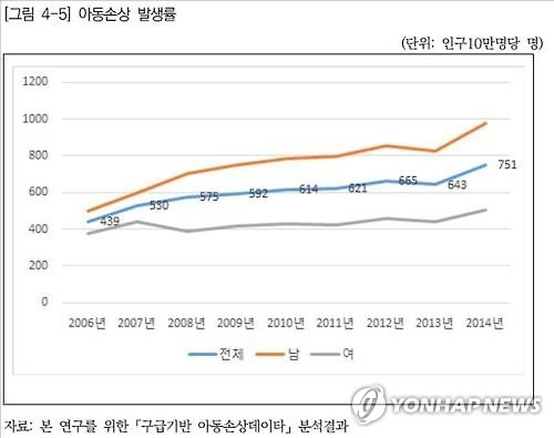 사고로 119 실려간 아동 한해 7만명…3건중 1건 교통사고 - 2