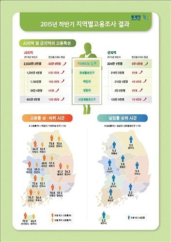 '유커 효과' 서귀포, 市지역 고용률 1등…과천은 꼴찌 - 2