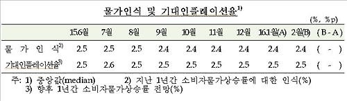 소비심리 석 달째 추락…경기전망은 7년 만에 최악 - 4