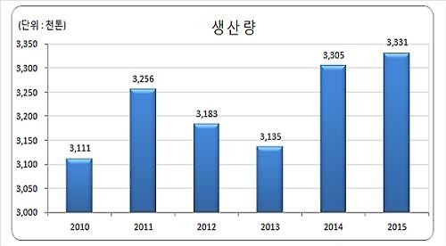 작년 어업생산량 0.8% 증가…어업생산금액 2.6% 감소 - 2