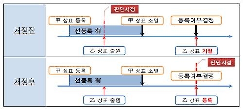 '등록후 사용 안 하는 상표권 취소 쉬워진다' - 4