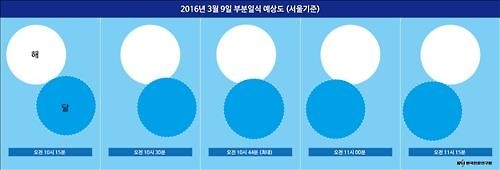 3월 9일 전국서 부분일식…해 10% 미만 가려져 - 2